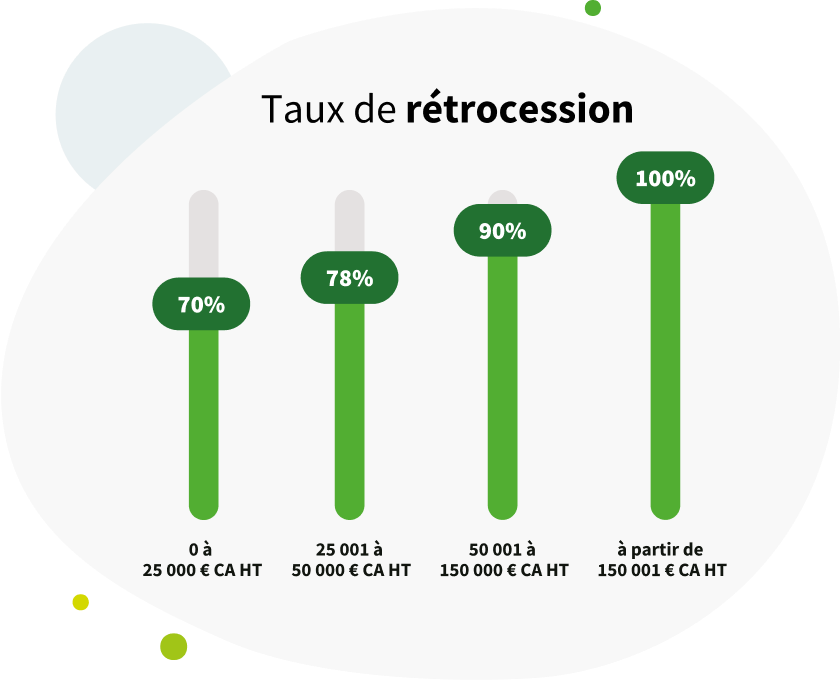 Tableau des rétrocessions